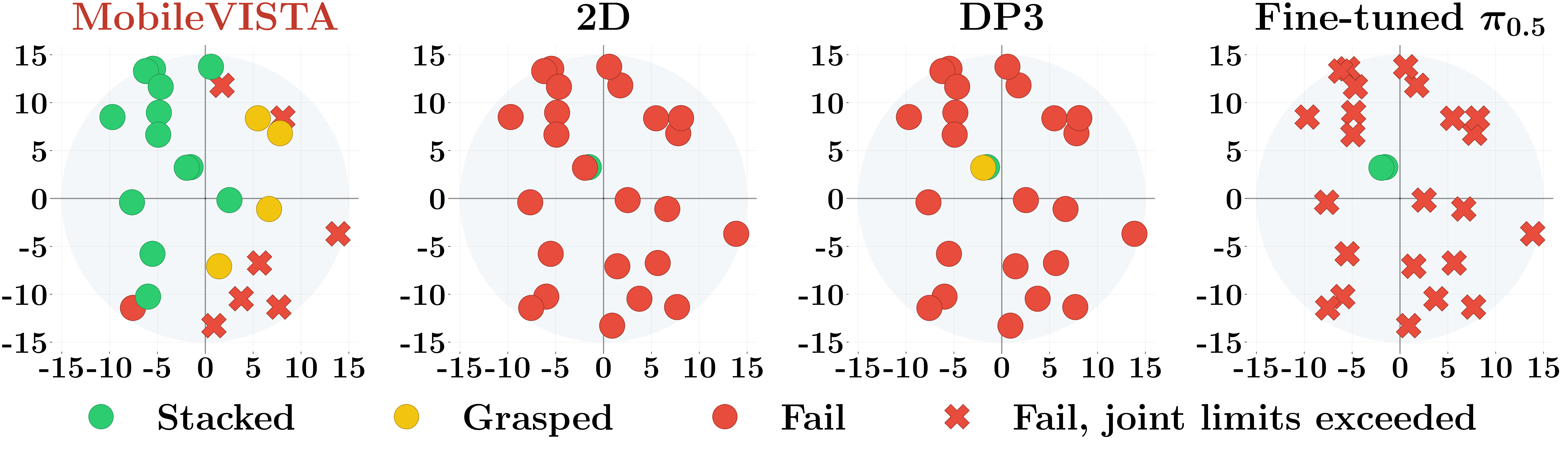 Book stacking rollout outcomes grouped by policy, spatial distribution of base offsets